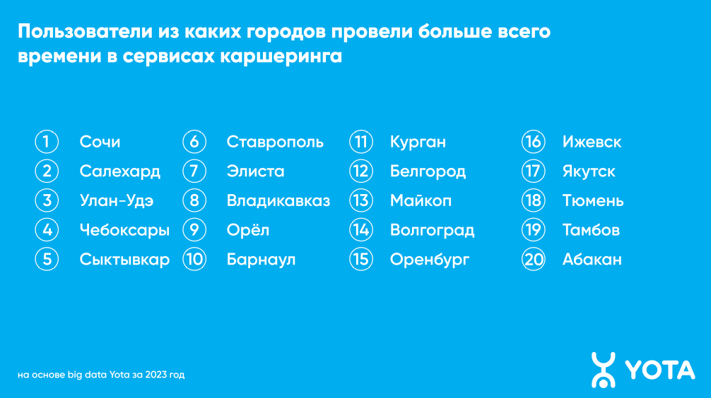 Статистика каршеринга в России от аналитиков Yota